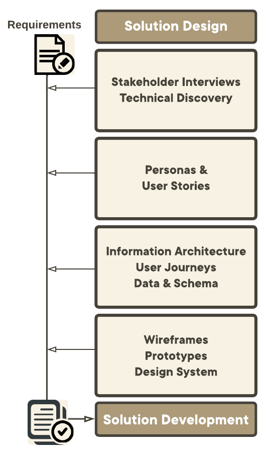 Digital transformation process description from solution design to solution development