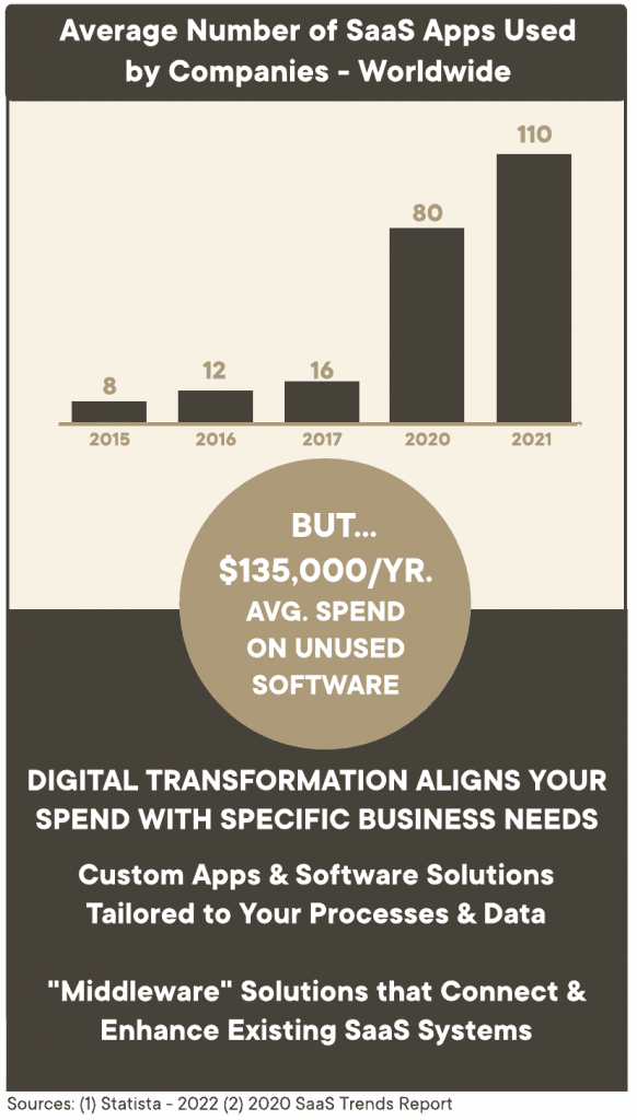 An infographic showing the number of SaaS apps used worldwide and average spending by companies