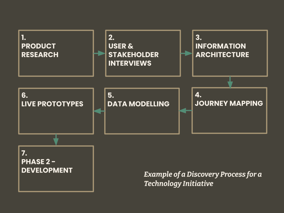 Diagram explaining Discovery process for a technology product or SaaS